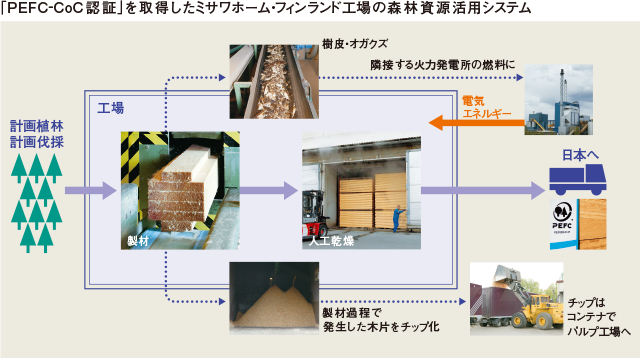 「PEFC-CoC認証」を取得したミサワホーム・フィンランド工場の森林資源活用システム