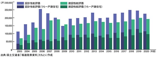 性能評価住宅の推移
