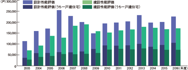 性能評価住宅の推移