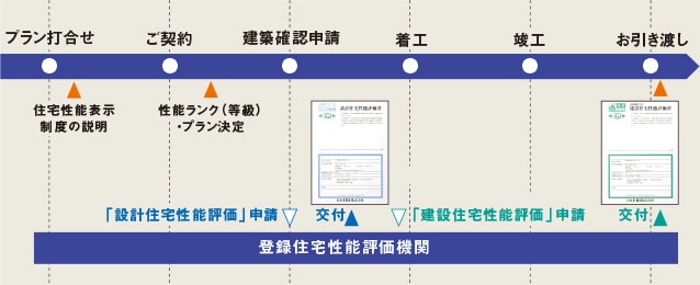 ｢住宅性能表示制度｣を活用される場合の住まいづくりの流れ