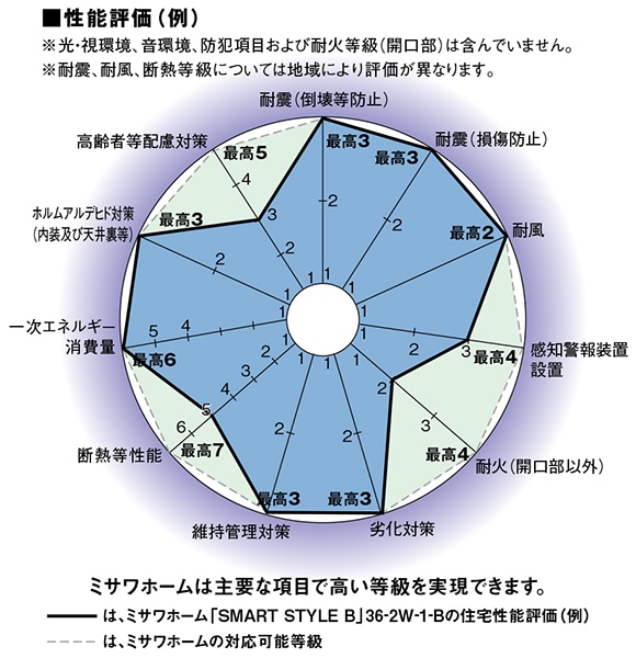 性能評価（例）