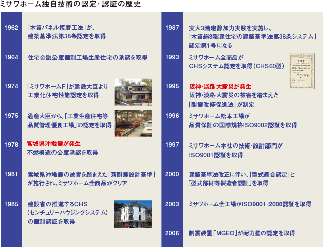 ミサワホーム独自技術の認定・認証の歴史