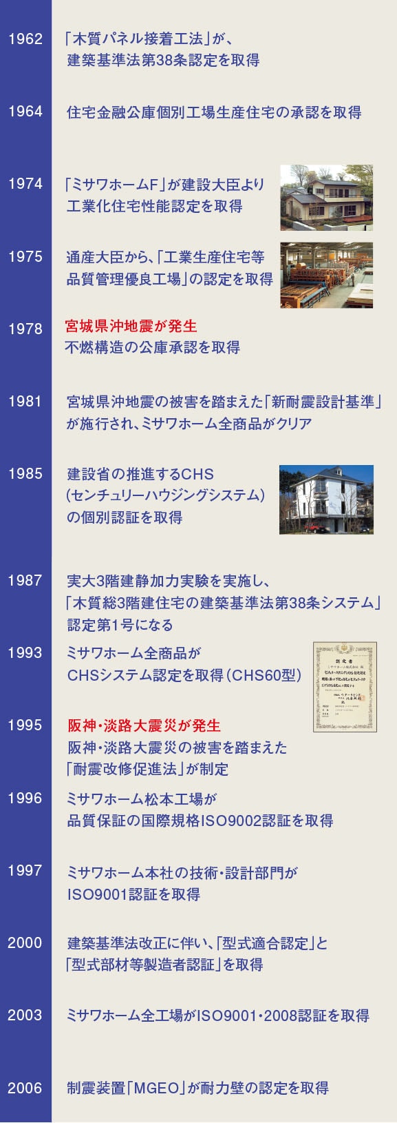 ミサワホーム独自技術の認定・認証の歴史