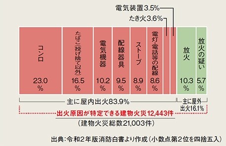 建物火災の主な出火原因（原因が特定できるもの）（令和元年中）