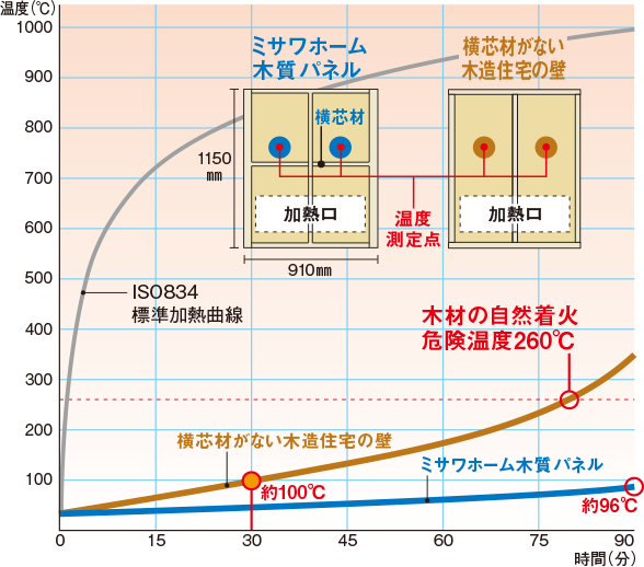 ファイヤーストップ効果による壁内温度の比較実験