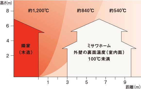 火災家屋からの距離と温度