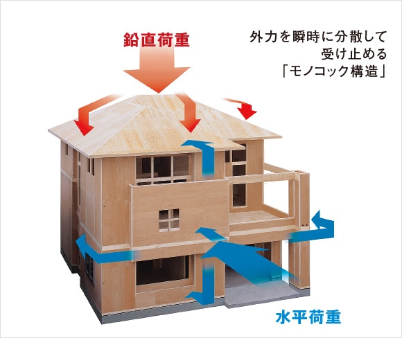 ミサワホームの建物は、積雪や縦揺れの地震など、上から下への「鉛直荷重」も、地震や台風などの横からの「水平荷重」も、すべての荷重を瞬時に建物全体に分散し受け止める「モノコック構造」の住まいです。