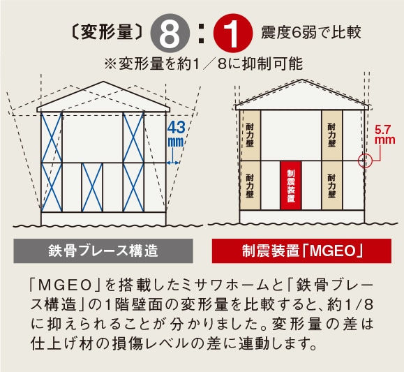 変形量の比較データ（2階建の実験データ）