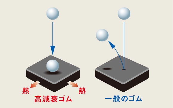 運動エネルギーを熱エネルギーに変換する高減衰ゴム