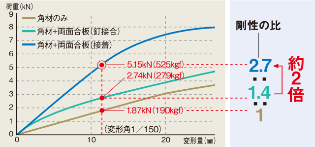 試験体／木材：ホワイトウッド（30mm×80mm×1820mm）合板：針葉樹合板 5mm×455mm×1820mm）接合材：釘（丸釘・CN50）、接着剤：ミサワホームD