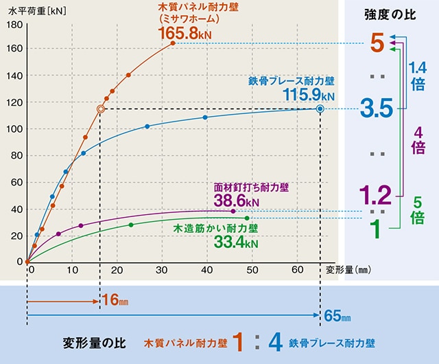 耐力壁の動的水平加振実験（4M）比較グラフ