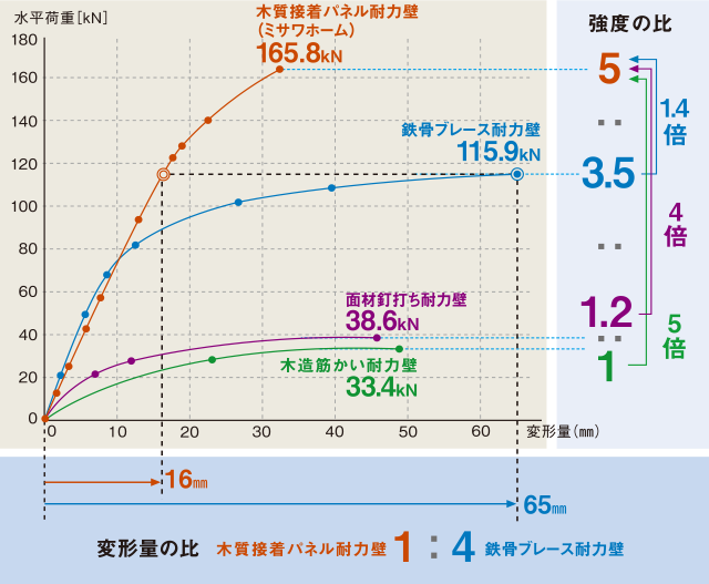 耐力壁の動的水平加振実験(4M)比較グラフ