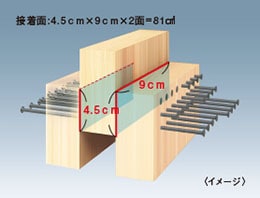 81㎠あたりの高分子接着剤の接着力は、丸釘48本（片側24本）分に相当