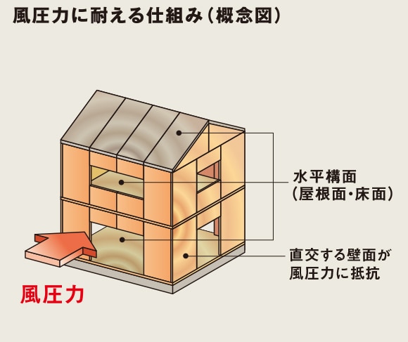 風による水平荷重が、耐力壁面と水平構面を通じて建物全体に伝わり、直交する壁面が効果的に抵抗します。