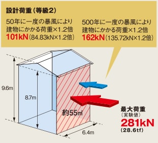 実験では最大荷重281kNを確認