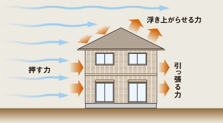 建物には意外な方向に風圧がかかります