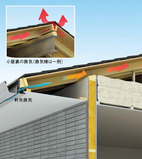 湿気や熱は小屋裏に溜めず、換気棟からスムーズに排出