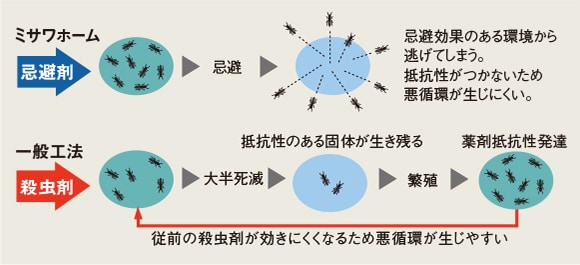 殺虫剤と忌避剤の効果の違い〈イメージ〉