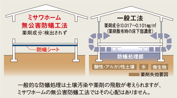 無公害防蟻工法と一般工法の室内環境の違い