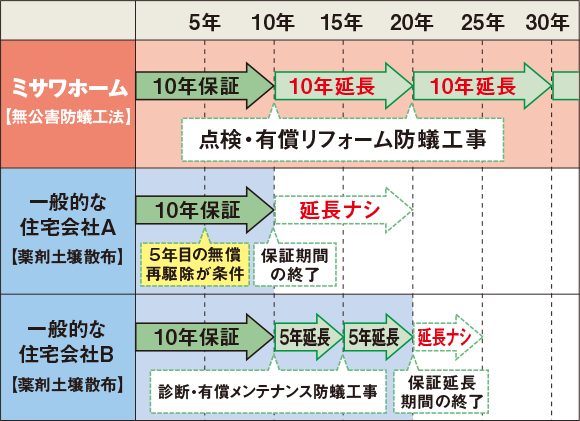 シロアリ対策の保証は住宅会社によってさまざまです
