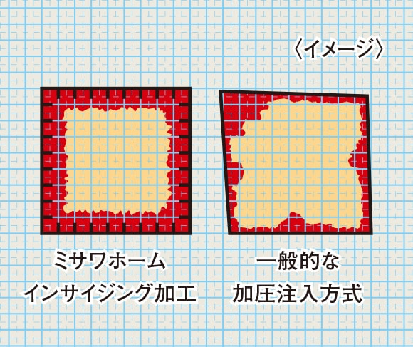 一般の加圧注入では木材にくるいが発生しやすく、薬剤の浸透も不均一に