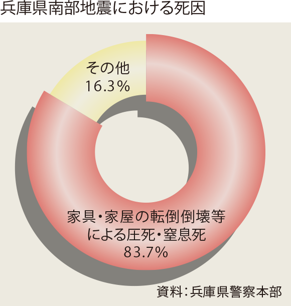 兵庫県南部地震における死因