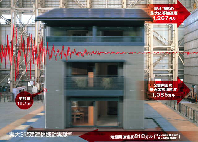耐震性2 - 木質パネル接着工法による世界最高水準の耐震性能を、実大建物実験を繰り返し、確認しています。