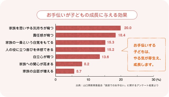 お手伝いが子どもの成長に与える効果