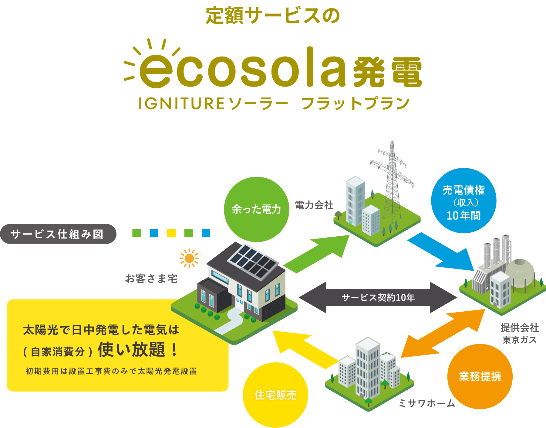 ecosola発電 ずっともソーラーフラットプラン