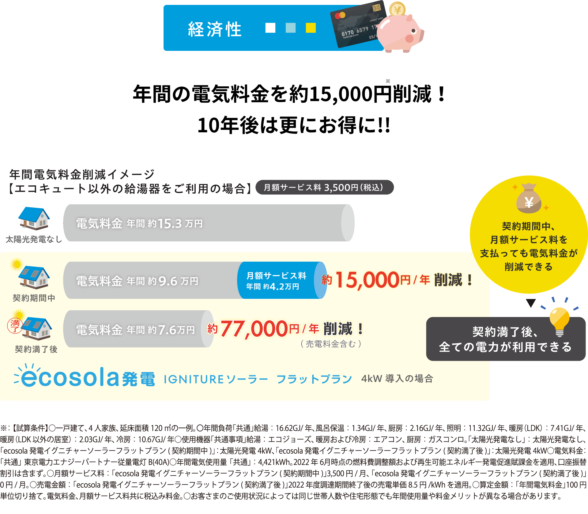 年間の電気料金を約15,000円削減！10年後は更にお得に!!