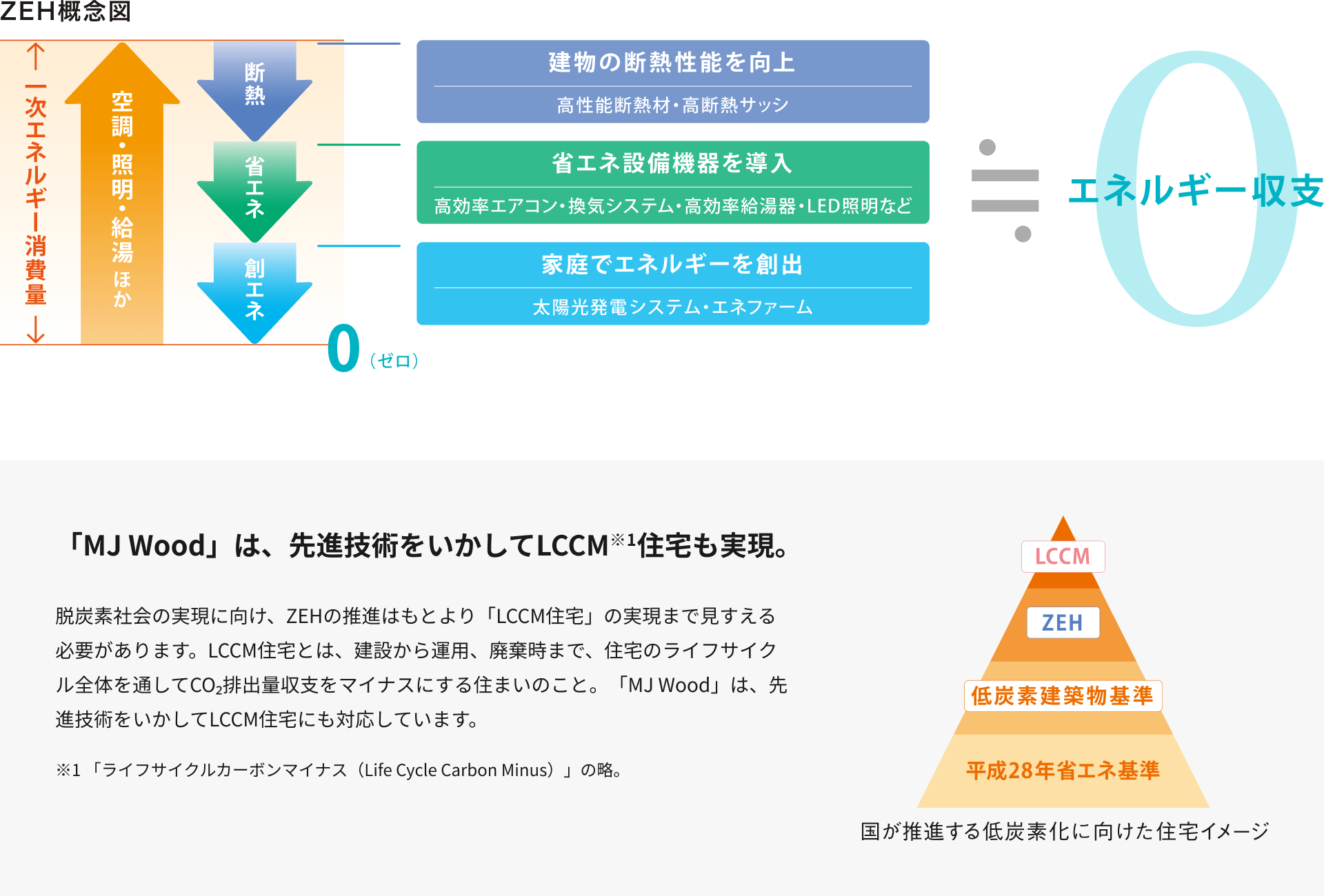 「MJ Wood」は、先進技術をいかしてLCCM※1住宅も実現。脱炭素社会の実現に向け、ZEHの推進はもとより「LCCM住宅」の実現まで見すえる必要があります。LCCM住宅とは、建設から運用、廃棄時まで、住宅のライフサイクル全体を通してCO₂排出量収支をマイナスにする住まいのこと。「MJWood」は、先進技術をいかしてLCCM住宅にも対応しています。※1 「ライフサイクルカーボンマイナス（Life Cycle Carbon Minus）」の略。