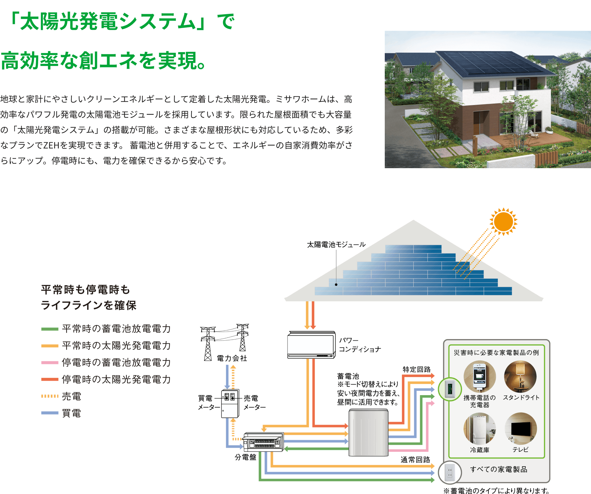 「太陽光発電システム」で高効率な創エネを実現。 地球と家計にやさしいクリーンエネルギーとして定着した太陽光発電。ミサワホームは、高効率なパワフル発電の太陽電池モジュールを採用しています。限られた屋根面積でも大容量の「太陽光発電システム」の搭載が可能。さまざまな屋根形状にも対応しているため、多彩なプランでZEHを実現できます。蓄電池と併用することで、エネルギーの自家消費効率がさらにアップ。停電時にも、電力を確保できるから安心です。