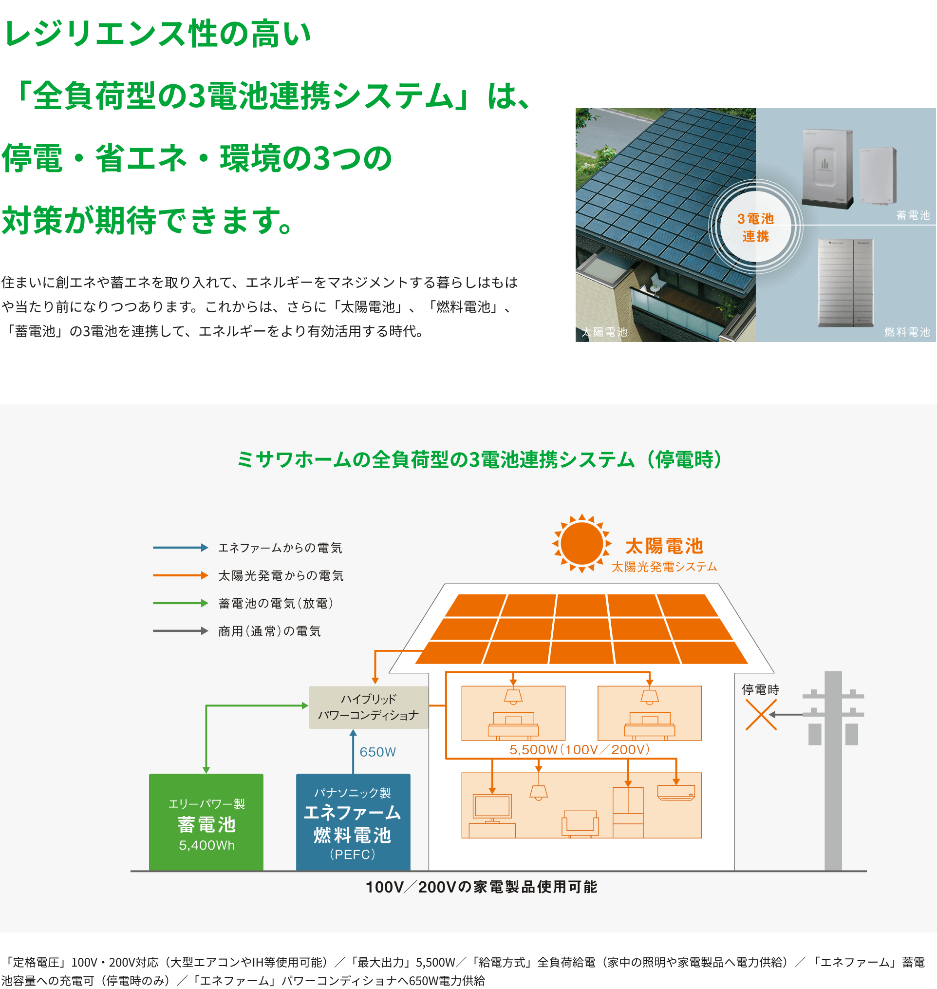 レジリエンス性の高い「全負荷型の3電池連携システム」は、停電・省エネ・環境の3つの対策が期待できます。 住まいに創エネや蓄エネを取り入れて、エネルギーをマネジメントする暮らしはもはや当たり前になりつつあります。これからは、さらに「太陽電池」、「燃料電池」、「蓄電池」の3電池を連携して、エネルギーをより有効活用する時代。