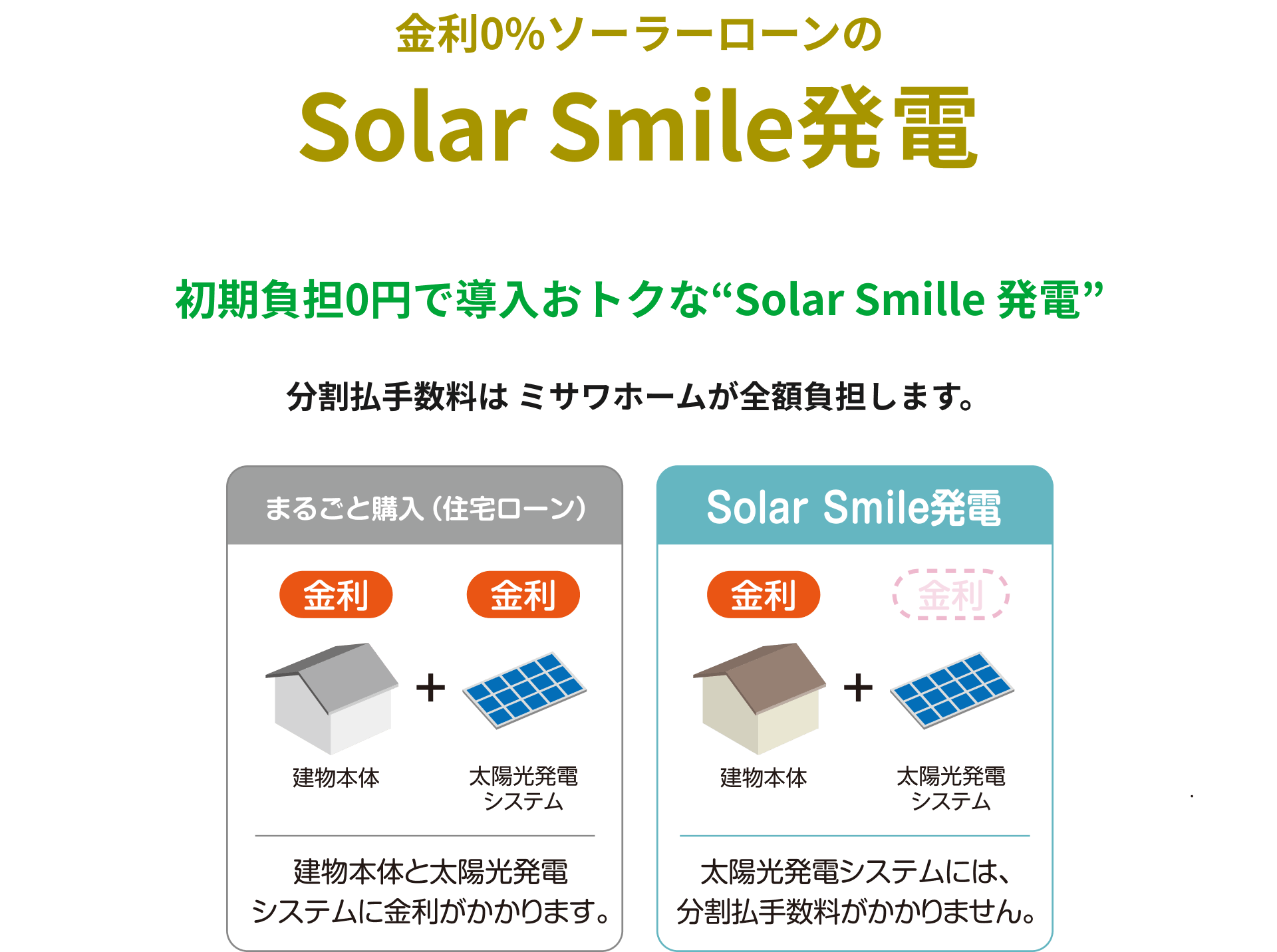 金利0%ソーラーローンのSolar Smile発電 初期負担0円で導入おトクな“Solar Smille 発電”分割払手数料はミサワホームが全額負担します。