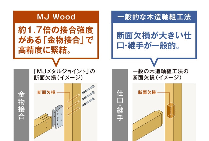 MJWoodは約1.7倍の接合強度がある「金物接合」で高精度に緊結