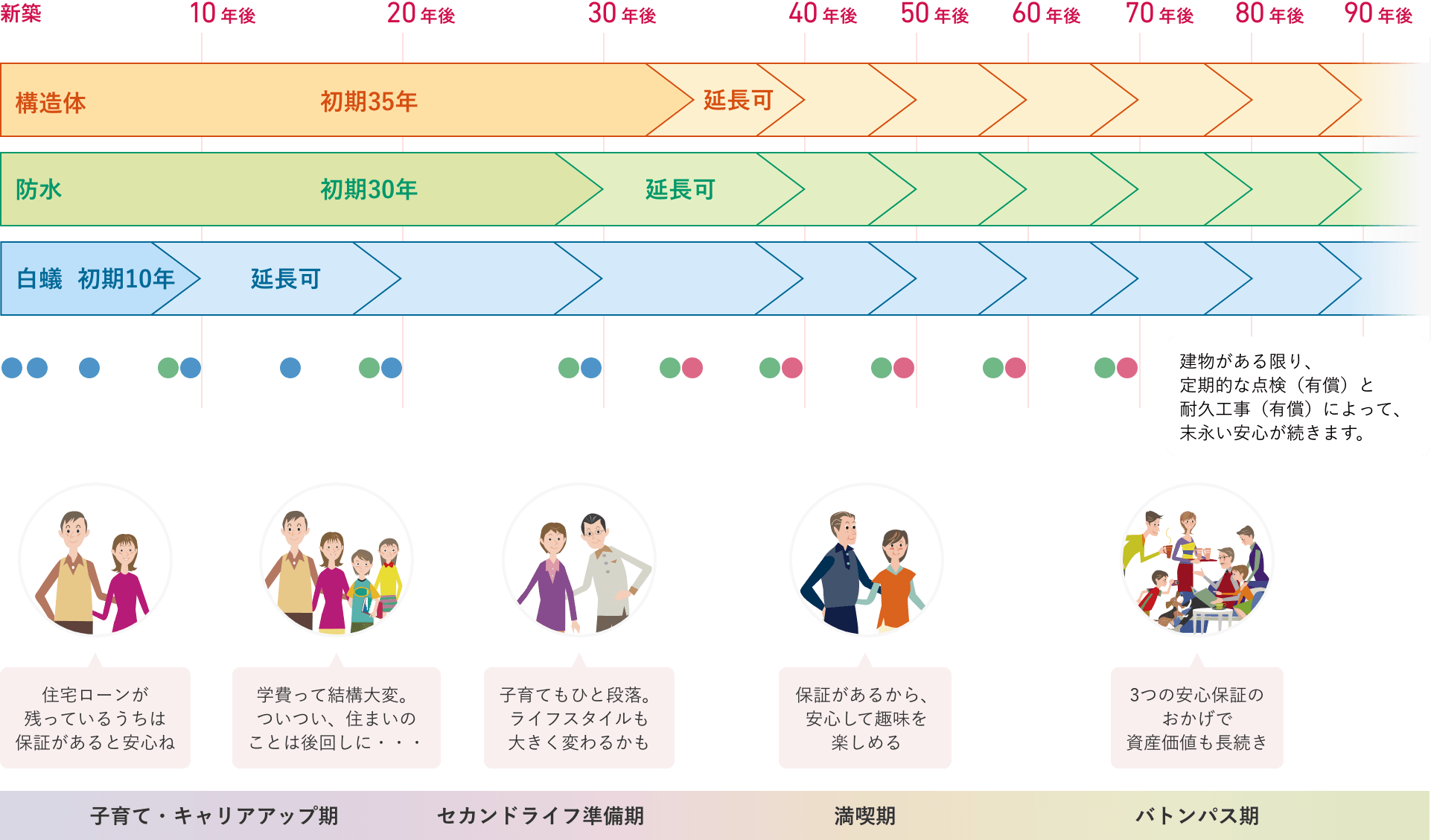 業界最長クラスの初期保証と保証満了後も安心のエンドレス保証制度