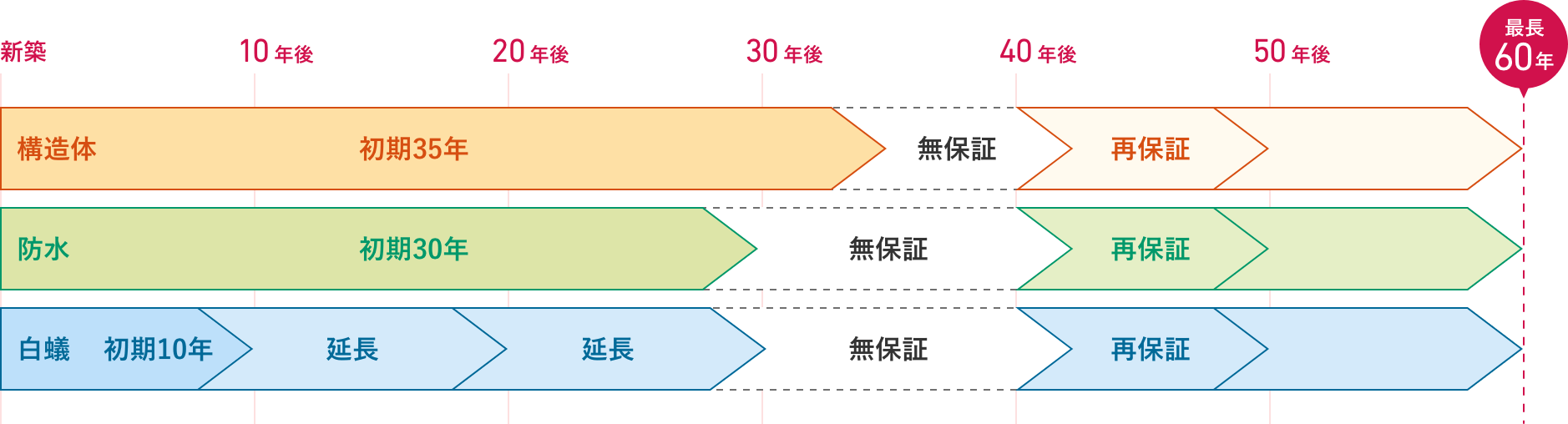 保証満了後も安心の保証制度