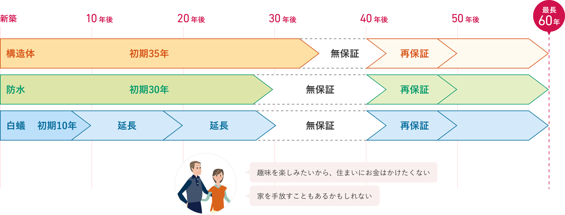 保証満了後も安心の保証制度