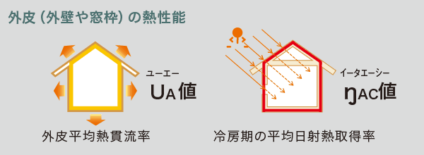 外皮(外壁や窓枠)の熱性能