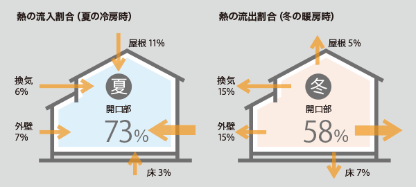 図:省エネ建材で、快適な家、健康な家