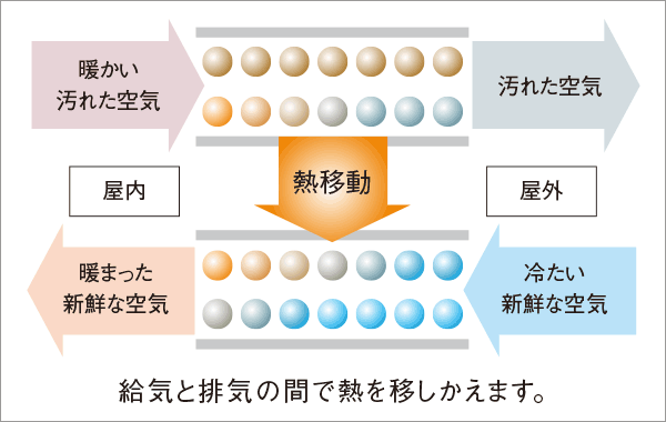 全熱交換器の仕組み（概念図・冬季）