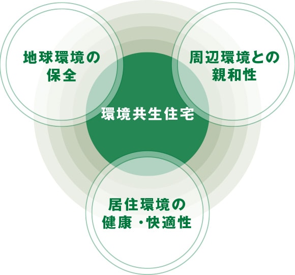 環境共生住宅