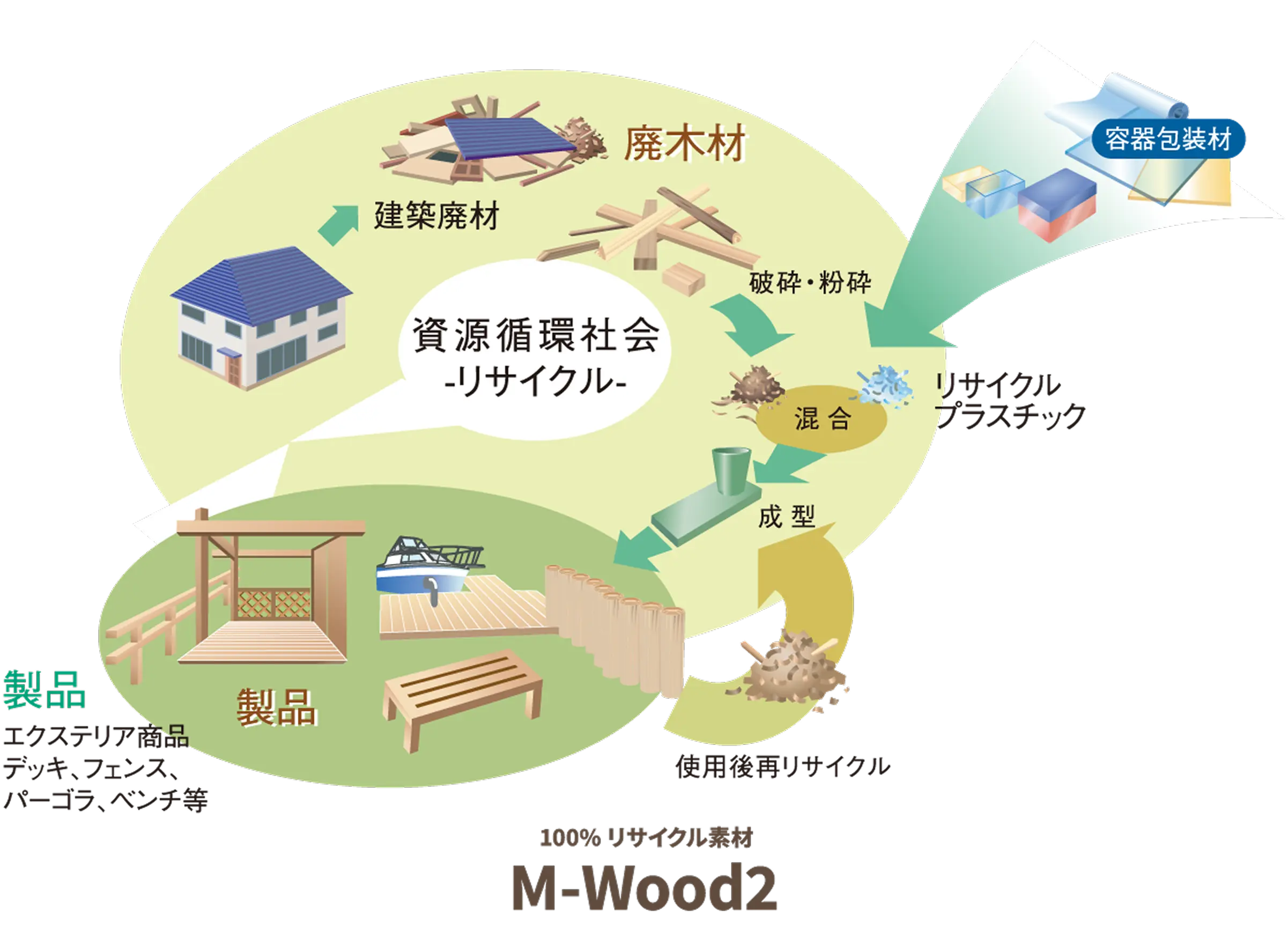 資源循環社会のためのリサイクル技術