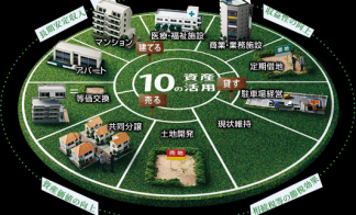 ～群馬支店～『土地活用のご相談』