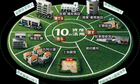 ～群馬支店～『土地活用のご相談』