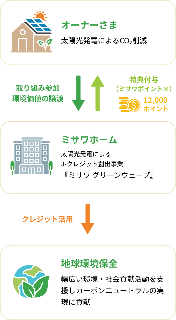 オーナーさま 太陽光発電による CO2削減 取り組み参加環境価値の譲渡 特典付与 （ミサワポイント※）12,000ポイント	ミサワホーム	太陽光発電によるJ-クレジット創出事業『ミサワ グリーンウェーブ』クレジット活用	地球環境保全	幅広い環境・社会貢献活動を支援しカーボンニュートラルの実現に貢献