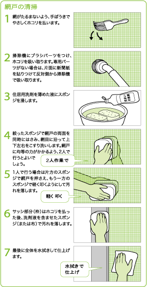 網戸の清掃 1.網がたるまないよう、手ぼうきでやさしくホコリを払います。 2.掃除機にブラシパーツをつけ、ホコリを吸い取ります。専用パーツがない場合は、片面に新聞紙を貼りつけて反対側から掃除機で吸い取ります。 3.住居用洗剤を薄めた液にスポンジを浸します。 4.絞ったスポンジで網戸の両面を同時にはさみ、網目に沿って上下左右をこすり洗いします。網戸に均等の力がかかるよう、2人で行うとよいでしょう。 5.1人で行う場合は片方のスポンジで網戸を押さえ、もう一方のスポンジで軽く叩くようにして汚れを落とします。 6.サッシ部分(枠)はホコリを払った後、洗剤液を含ませたスポンジ(または布)で汚れを落とします。 7.最後に全体を水拭きして仕上げます。