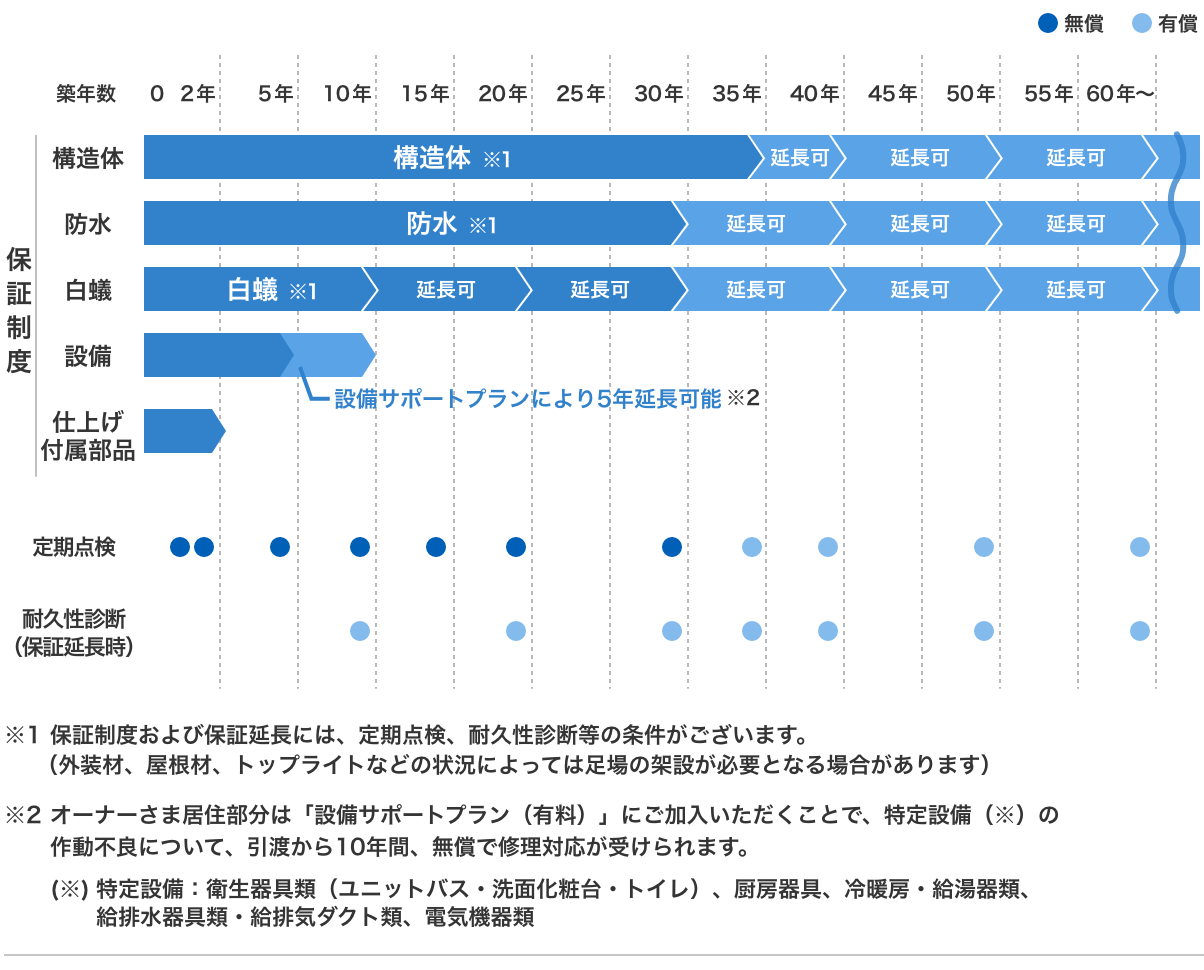 保証制度表