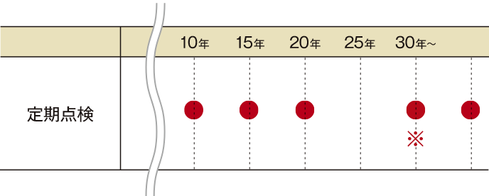 定期点検サービス