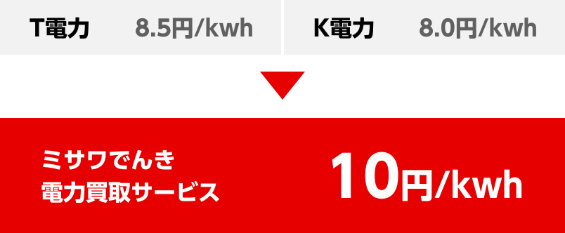ミサワでんき電力買取サービス10円/kwh